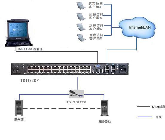 MGT-0432 4遠程+1本地32端口kvm切換器，支持虛擬媒體、雙電源連接圖
